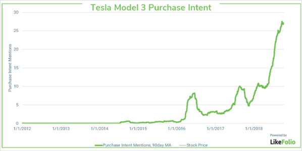 Tesla Model 3 Demand